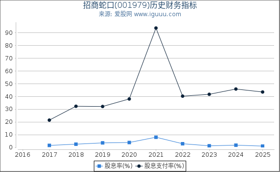 招商蛇口(001979)股东权益比率、固定资产比率等历史财务指标图