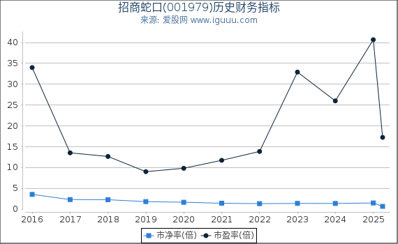 招商蛇口(001979)股东权益比率、固定资产比率等历史财务指标图