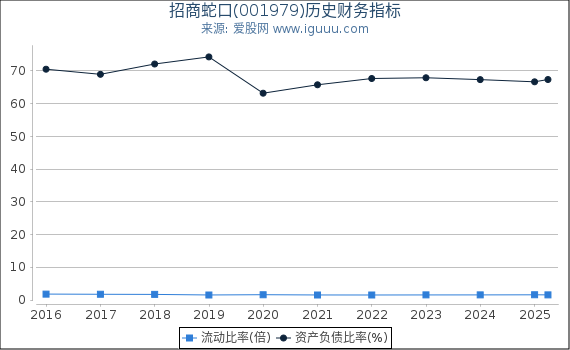 招商蛇口(001979)股东权益比率、固定资产比率等历史财务指标图