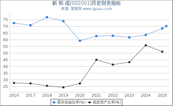 新 和 成(002001)股东权益比率、固定资产比率等历史财务指标图