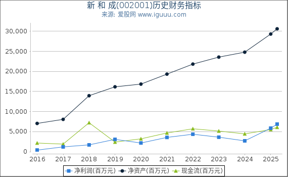 新 和 成(002001)股东权益比率、固定资产比率等历史财务指标图