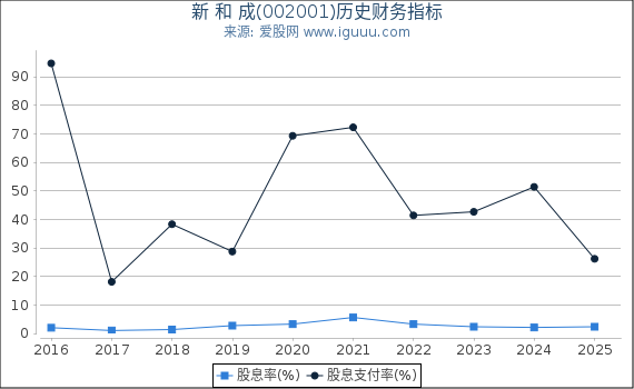 新 和 成(002001)股东权益比率、固定资产比率等历史财务指标图