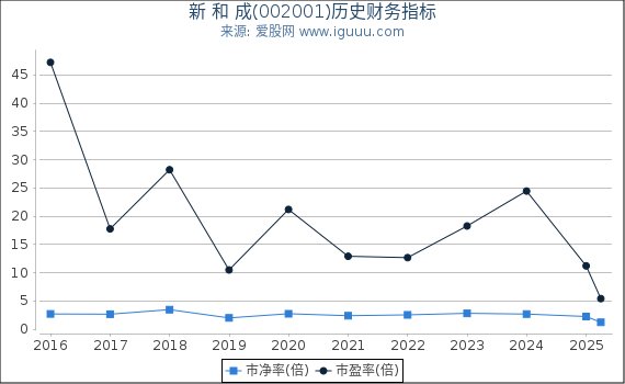 新 和 成(002001)股东权益比率、固定资产比率等历史财务指标图