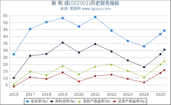 新 和 成(002001)股东权益比率、固定资产比率等历史财务指标图