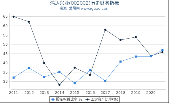 鸿达兴业(002002)股东权益比率、固定资产比率等历史财务指标图