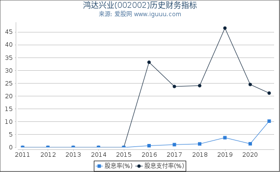 鸿达兴业(002002)股东权益比率、固定资产比率等历史财务指标图