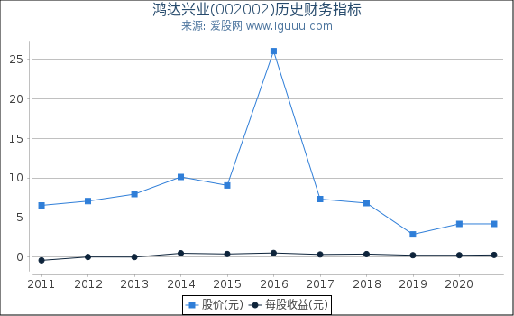 鸿达兴业(002002)股东权益比率、固定资产比率等历史财务指标图