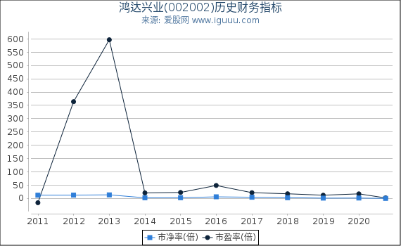 鸿达兴业(002002)股东权益比率、固定资产比率等历史财务指标图