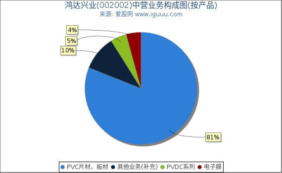 鸿达兴业(002002)主营业务构成图（按产品）