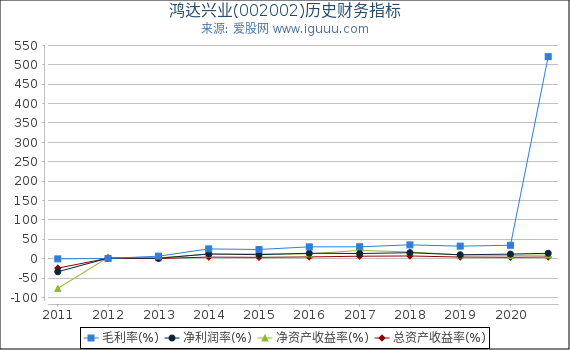 鸿达兴业(002002)股东权益比率、固定资产比率等历史财务指标图