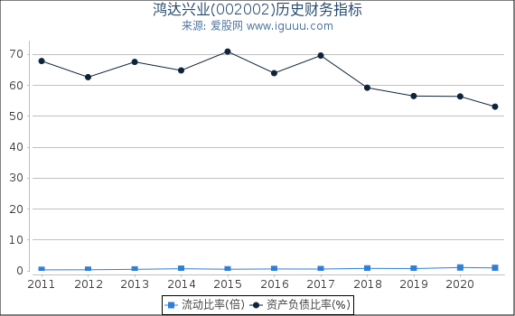 鸿达兴业(002002)股东权益比率、固定资产比率等历史财务指标图