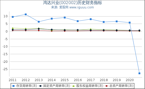 鸿达兴业(002002)股东权益比率、固定资产比率等历史财务指标图