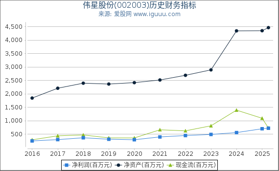 伟星股份(002003)股东权益比率、固定资产比率等历史财务指标图
