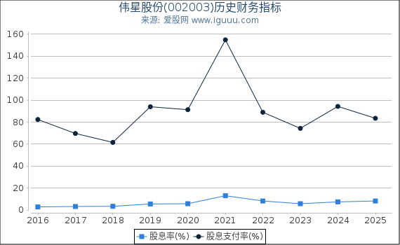 伟星股份(002003)股东权益比率、固定资产比率等历史财务指标图