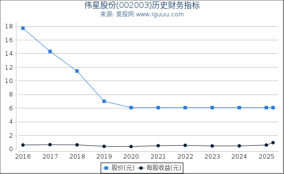 伟星股份(002003)股东权益比率、固定资产比率等历史财务指标图