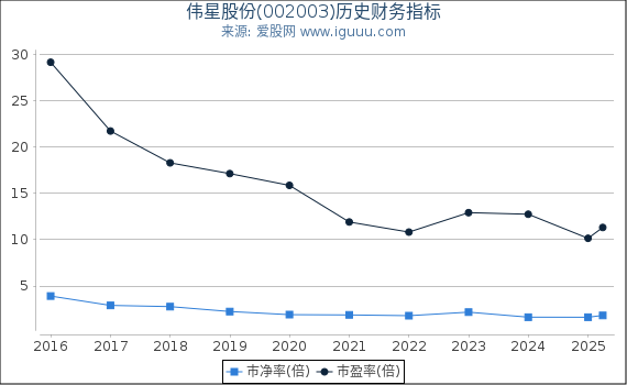 伟星股份(002003)股东权益比率、固定资产比率等历史财务指标图
