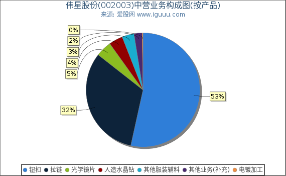 伟星股份(002003)主营业务构成图（按产品）