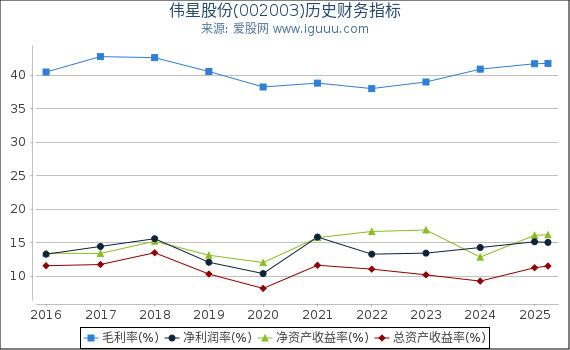 伟星股份(002003)股东权益比率、固定资产比率等历史财务指标图