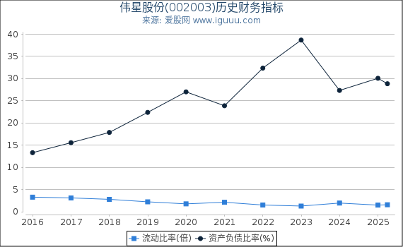 伟星股份(002003)股东权益比率、固定资产比率等历史财务指标图