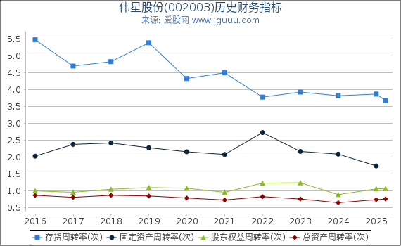 伟星股份(002003)股东权益比率、固定资产比率等历史财务指标图