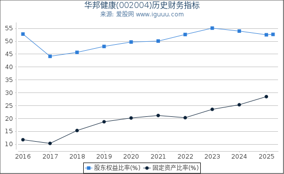 华邦健康(002004)股东权益比率、固定资产比率等历史财务指标图