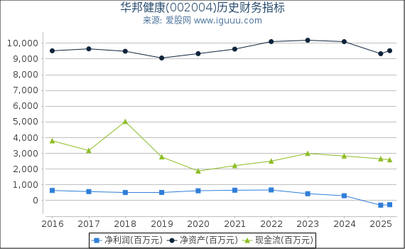 华邦健康(002004)股东权益比率、固定资产比率等历史财务指标图