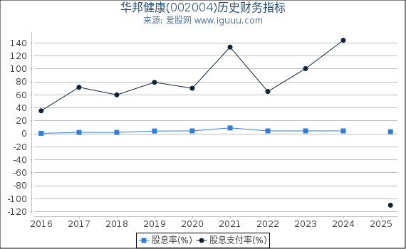 华邦健康(002004)股东权益比率、固定资产比率等历史财务指标图