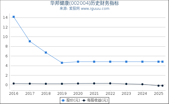 华邦健康(002004)股东权益比率、固定资产比率等历史财务指标图