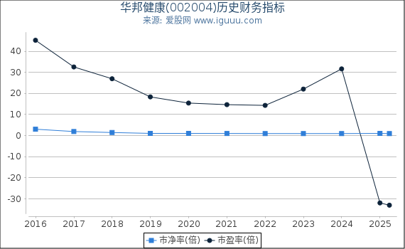 华邦健康(002004)股东权益比率、固定资产比率等历史财务指标图