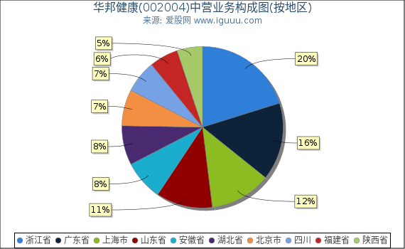 华邦健康(002004)主营业务构成图（按地区）