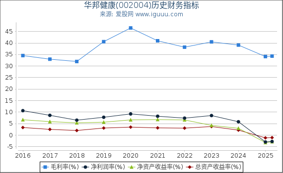 华邦健康(002004)股东权益比率、固定资产比率等历史财务指标图