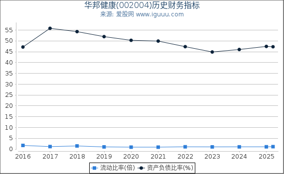 华邦健康(002004)股东权益比率、固定资产比率等历史财务指标图