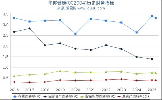 华邦健康(002004)股东权益比率、固定资产比率等历史财务指标图