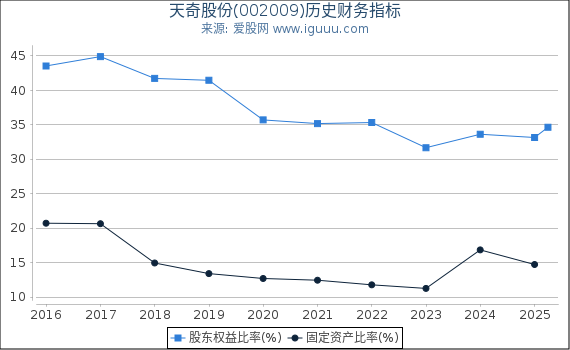 天奇股份(002009)股东权益比率、固定资产比率等历史财务指标图