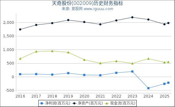 天奇股份(002009)股东权益比率、固定资产比率等历史财务指标图