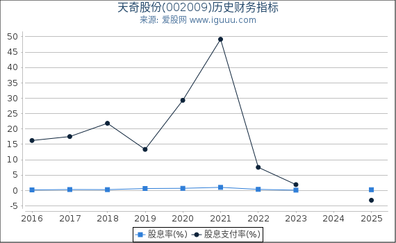 天奇股份(002009)股东权益比率、固定资产比率等历史财务指标图