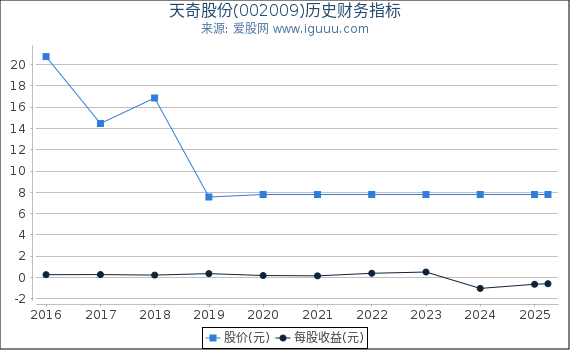 天奇股份(002009)股东权益比率、固定资产比率等历史财务指标图