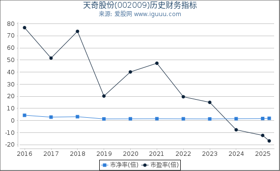 天奇股份(002009)股东权益比率、固定资产比率等历史财务指标图