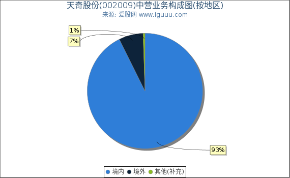 天奇股份(002009)主营业务构成图（按地区）