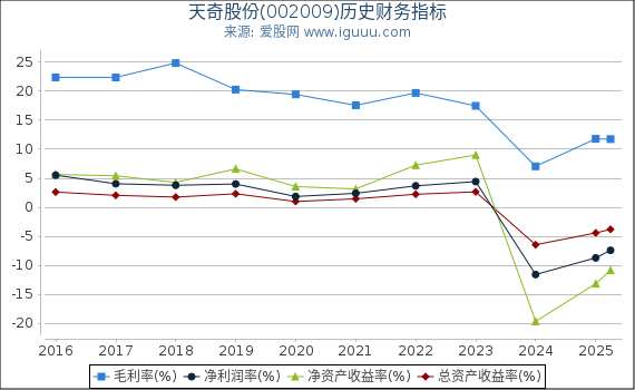 天奇股份(002009)股东权益比率、固定资产比率等历史财务指标图