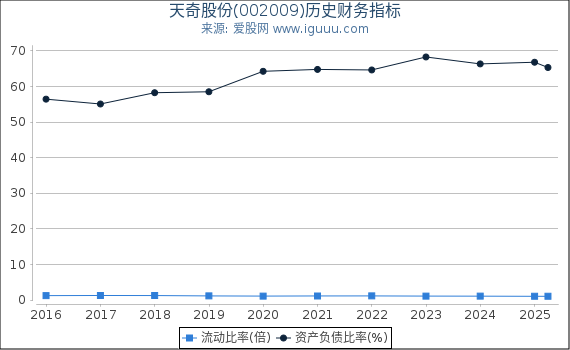 天奇股份(002009)股东权益比率、固定资产比率等历史财务指标图