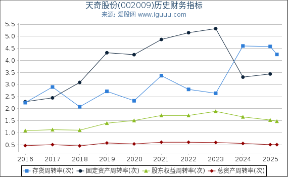 天奇股份(002009)股东权益比率、固定资产比率等历史财务指标图