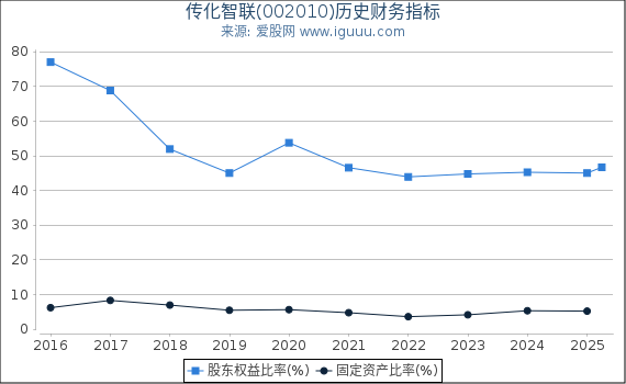 传化智联(002010)股东权益比率、固定资产比率等历史财务指标图