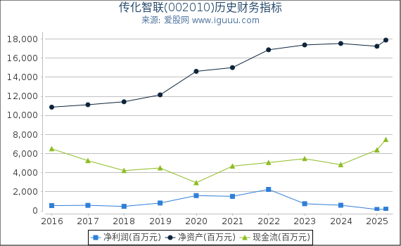 传化智联(002010)股东权益比率、固定资产比率等历史财务指标图