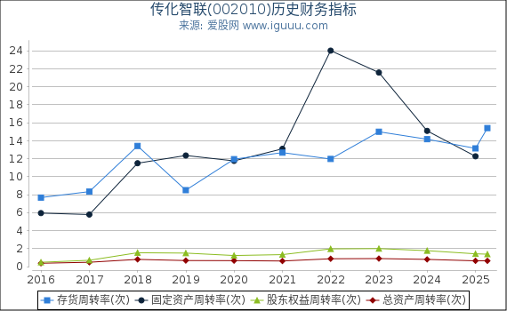 传化智联(002010)股东权益比率、固定资产比率等历史财务指标图