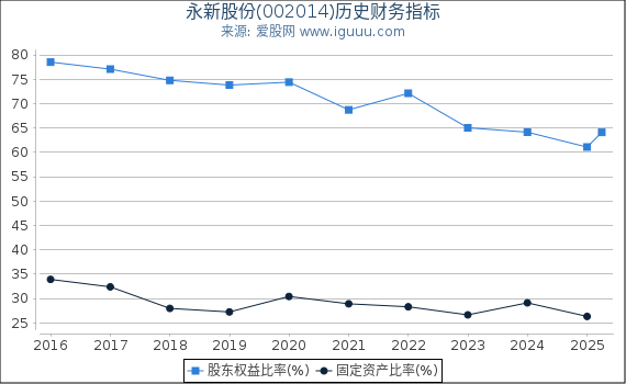 永新股份(002014)股东权益比率、固定资产比率等历史财务指标图