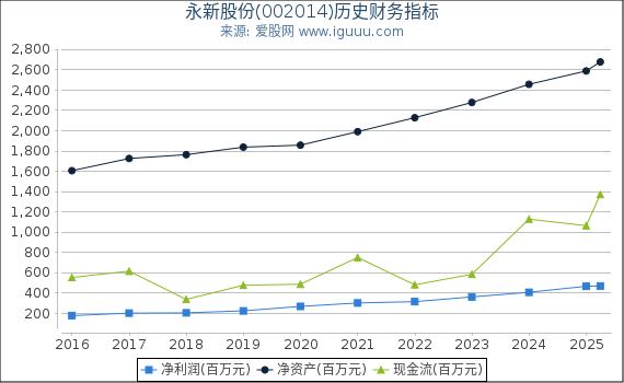 永新股份(002014)股东权益比率、固定资产比率等历史财务指标图