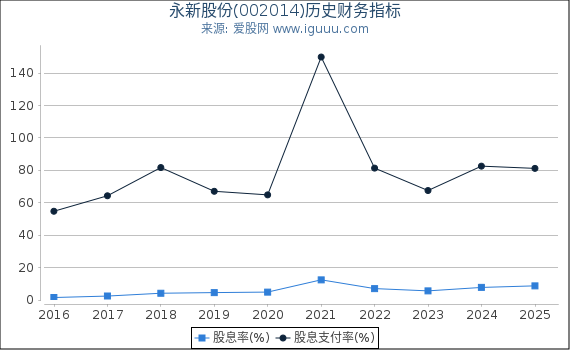 永新股份(002014)股东权益比率、固定资产比率等历史财务指标图