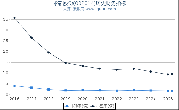 永新股份(002014)股东权益比率、固定资产比率等历史财务指标图