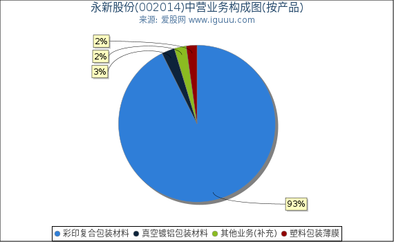 永新股份(002014)主营业务构成图（按产品）